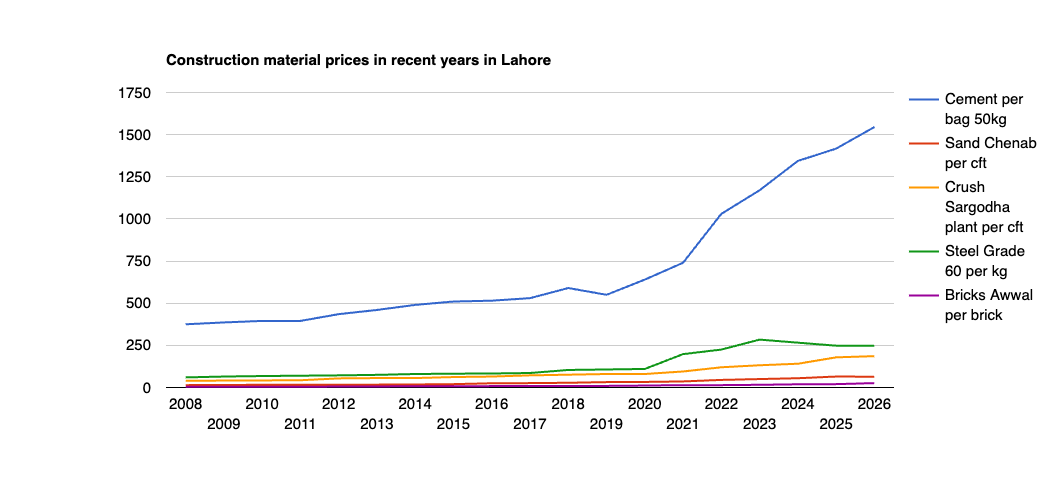 لاہور میں حالیہ برسوں کے تعمیراتی میٹیریل کے ریٹ — سیمنٹ فی بیگ، چناب ریت فی مربع فٹ، سرگودہا کرش فی مربع فٹ، گریڈ 60 سٹیل فی کلو، اول اینٹ فی عدد
